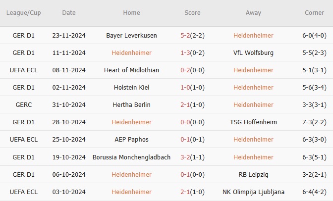 Nhận định Conference League – Heidenheim vs Chelsea (00h45 ngày 29/11): The Blues giữ ngôi đầu bảng