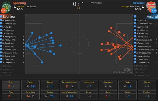 Arsenal đang bay cao với chiến thuật ‘ru ngủ’ thực dụng của Emery!