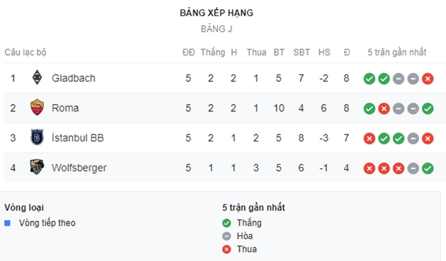 Cựu sao Man City sẵn sàng giúp AS Roma bắn hạ “bầy sói”