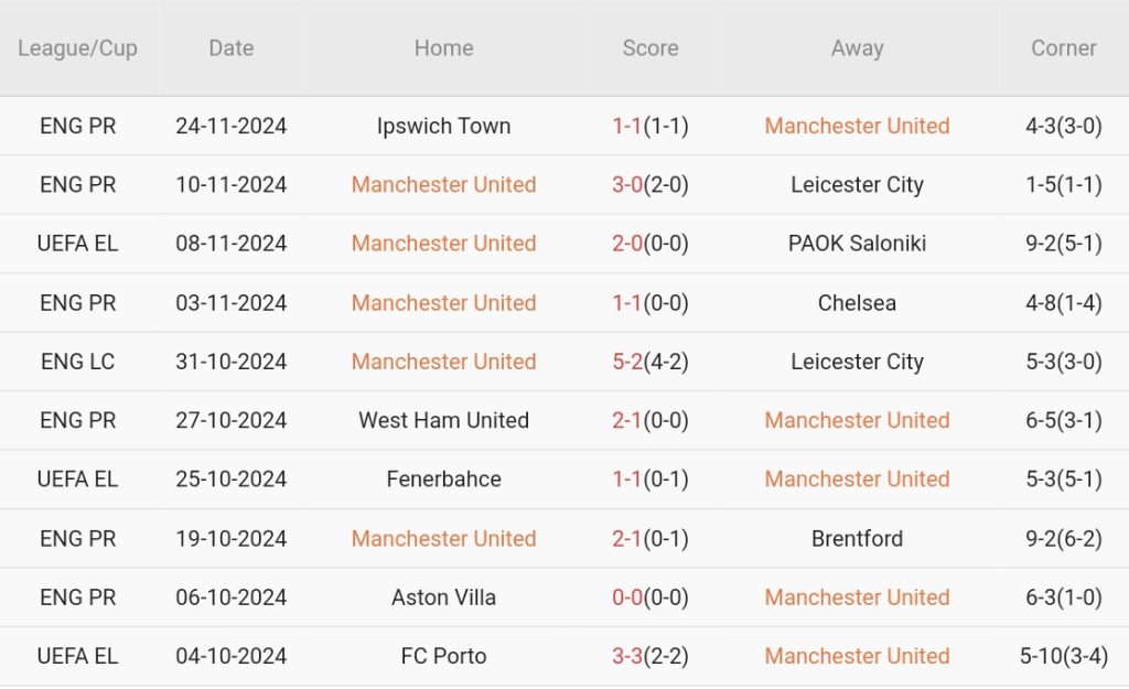 Nhận định Europa League – Man United vs Bodo/Glimt (03h00 ngày 29/11): Màn hủy diệt ở Old Trafford