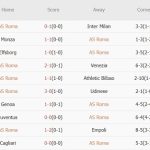 Roma vs Dynamo Kyiv (23h45, 24/10): Cơn thịnh nộ của người Roma