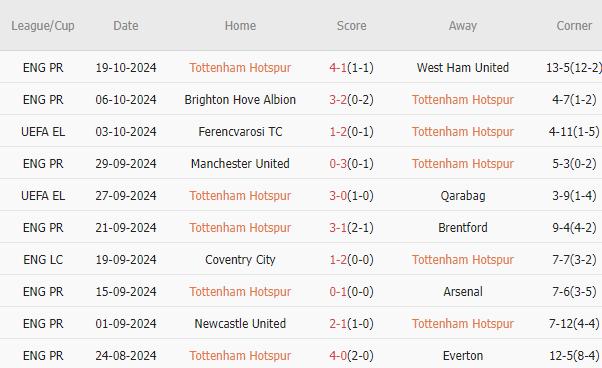 Tottenham Hotspur vs AZ Alkmaar (02h00, 25/10): Chiến thắng dễ dàng cho “Gà trống”