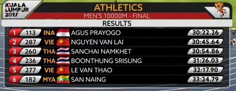 TRỰC TIẾP SEA Games 25/08: Kim Sơn tạo sốc tại cự ly 400m hỗn hợp