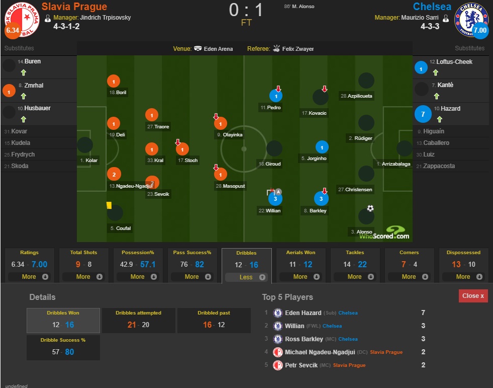 Xuất hiện 30 phút, Hazard “chấp” tất cả các tiền đạo trên sân